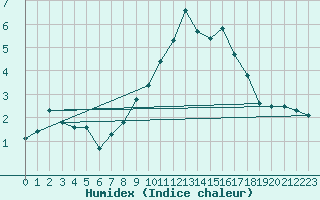 Courbe de l'humidex pour Leek Thorncliffe