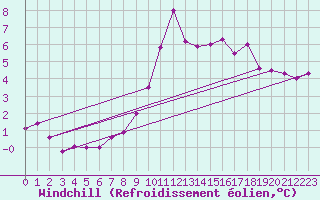 Courbe du refroidissement olien pour Ble - Binningen (Sw)
