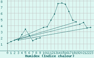 Courbe de l'humidex pour Vannes-Sn (56)