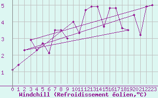 Courbe du refroidissement olien pour Nyon-Changins (Sw)