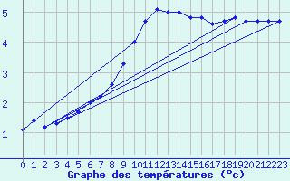 Courbe de tempratures pour Leibnitz