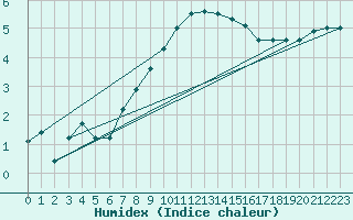 Courbe de l'humidex pour Holbeach