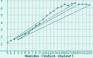 Courbe de l'humidex pour Charleroi (Be)