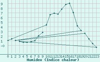 Courbe de l'humidex pour Wynau