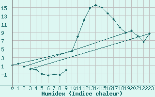 Courbe de l'humidex pour Cadenet (84)