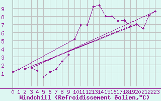 Courbe du refroidissement olien pour Gand (Be)