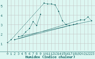 Courbe de l'humidex pour Leba