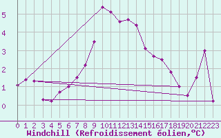 Courbe du refroidissement olien pour Warcop Range