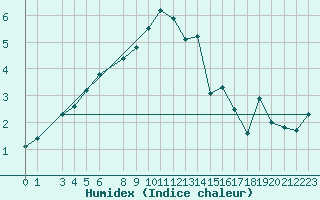 Courbe de l'humidex pour Neuhutten-Spessart