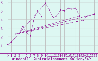 Courbe du refroidissement olien pour Aberporth
