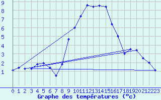 Courbe de tempratures pour Adelboden