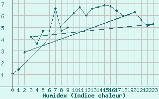 Courbe de l'humidex pour Capel Curig