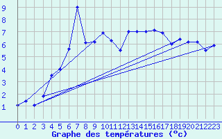 Courbe de tempratures pour Rosenheim