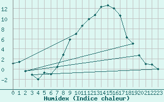 Courbe de l'humidex pour Muehlhausen/Thuering