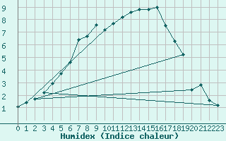 Courbe de l'humidex pour Utsjoki Kevo Kevojarvi