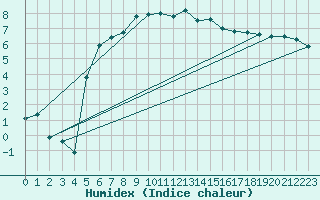 Courbe de l'humidex pour Skillinge