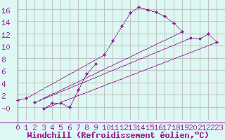Courbe du refroidissement olien pour Dourbes (Be)