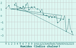 Courbe de l'humidex pour Hammerfest