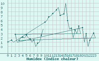 Courbe de l'humidex pour Huesca (Esp)