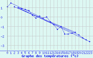 Courbe de tempratures pour Pec Pod Snezkou