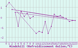 Courbe du refroidissement olien pour Luzern