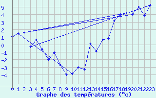 Courbe de tempratures pour Veggli Ii