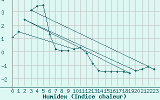 Courbe de l'humidex pour Ebnat-Kappel