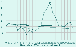 Courbe de l'humidex pour Zell Am See