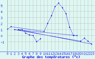 Courbe de tempratures pour Wittering
