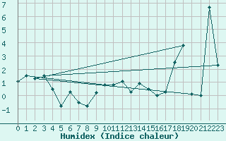 Courbe de l'humidex pour Pilatus