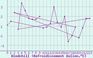 Courbe du refroidissement olien pour Hirschenkogel