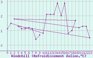 Courbe du refroidissement olien pour Woluwe-Saint-Pierre (Be)