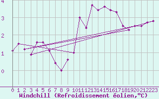 Courbe du refroidissement olien pour Munte (Be)