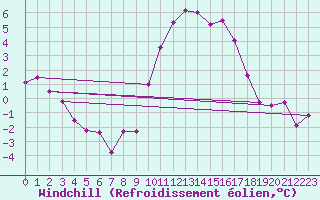 Courbe du refroidissement olien pour Aix-la-Chapelle (All)