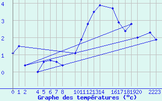 Courbe de tempratures pour Panticosa, Petrosos