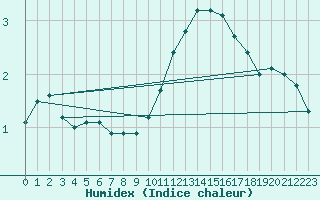 Courbe de l'humidex pour De Bilt (PB)