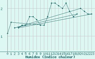 Courbe de l'humidex pour Almenches (61)