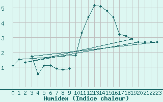 Courbe de l'humidex pour Corny-sur-Moselle (57)