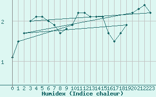 Courbe de l'humidex pour Ahtari