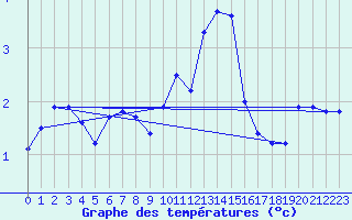 Courbe de tempratures pour Hohrod (68)