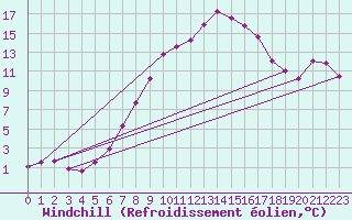 Courbe du refroidissement olien pour Leinefelde