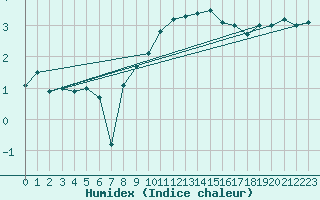 Courbe de l'humidex pour Bad Ragaz