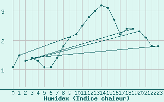 Courbe de l'humidex pour Mathod