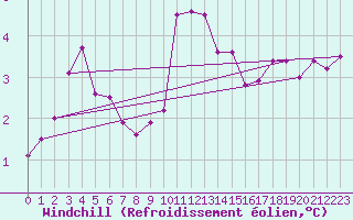 Courbe du refroidissement olien pour Hoogeveen Aws