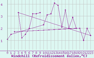 Courbe du refroidissement olien pour Cabauw Tower