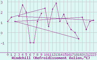 Courbe du refroidissement olien pour Plaffeien-Oberschrot
