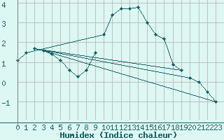 Courbe de l'humidex pour Pribyslav