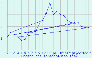 Courbe de tempratures pour Pully-Lausanne (Sw)