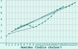 Courbe de l'humidex pour Lille (59)