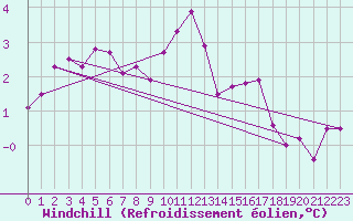 Courbe du refroidissement olien pour Feldberg-Schwarzwald (All)